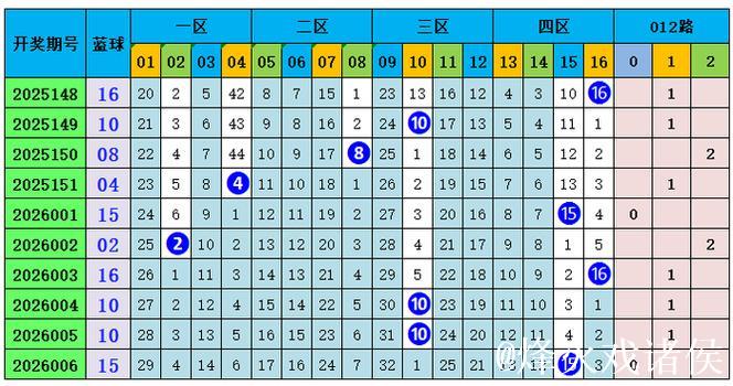 007期孙晓双色球预测奖号：和值走势
